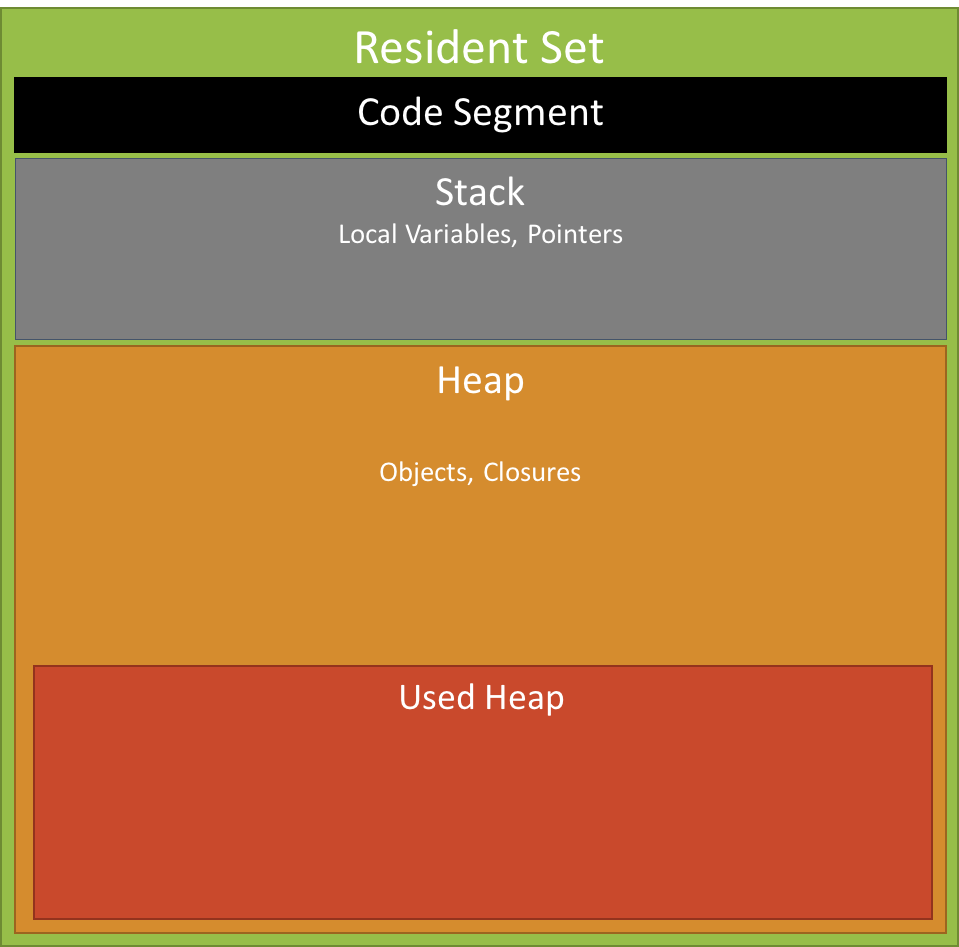 NodeJs Resident Set