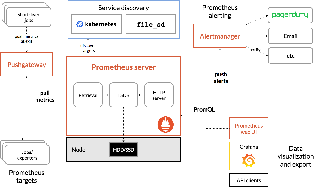 Metric Architecture